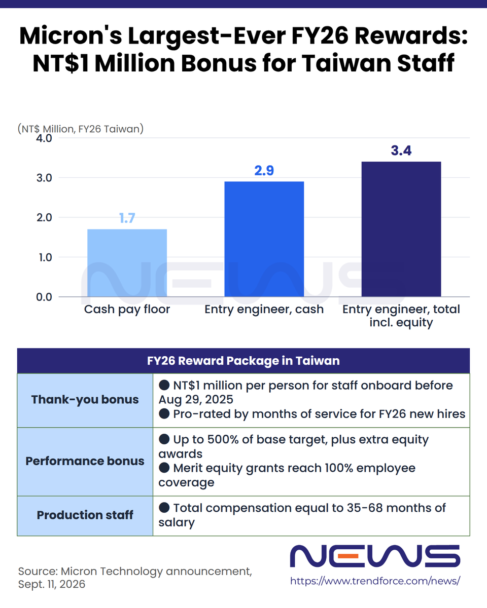 NEWS2082680's tweet photo. 💰 NT$1M each for Micron's 15,000 Taiwan staff: ~NT$15B in bonuses.
Biggest FY26 package yet:
🔹 Cash bonus for staff hired before Aug 29, 2025
🔹 Performance bonus up to 500% of base target
🔹 Entry engineers average NT$3.4M in pay
$MU #MemoryWatch
💡 https://t.co/0swnNRitjT 🔗