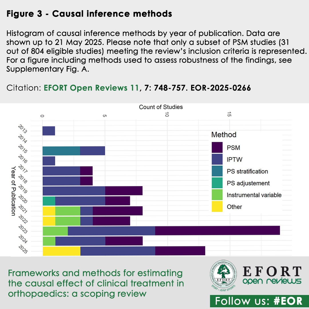 EFORTnet's tweet photo. #EFORT #EOR #ScopingReview maps 85 studies using #CausalInference to evaluate clinical treatments & shows #RCTs in #orthopaedics face major ethical & practical hurdles
π https://t.co/4cnZbX7odR
#ContinuousLearning #TargetTrialEmulation #Epidemiology #Biostatistics https://t.co/F9hdxCtcqf