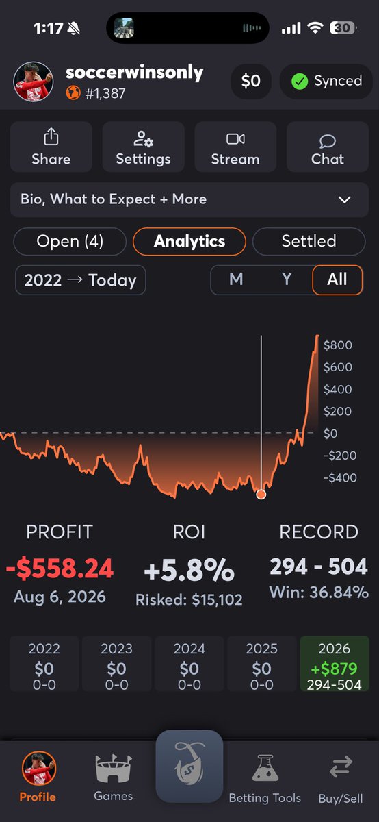 SoccerWinsOnly's tweet photo. Can’t believe I was so foolish to tail other sports cappers August 6, 2026 is when I started doing my own plays now look how much i’m up 🖕all these cappers are scumbags 

#sportsbetting #sportsbettingcommunity https://t.co/mkkTgSES9S