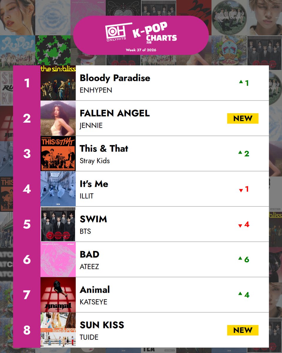 OnlyHitUS's tweet photo. Bloody Paradise by ENHYPEN is #1 this week ✨

KATSEYE takes biggest climber with PINKY UP moving up 24 spots to #16, and JENNIE's FALLEN ANGEL enters at #2. https://t.co/yxiqXX8Mi6