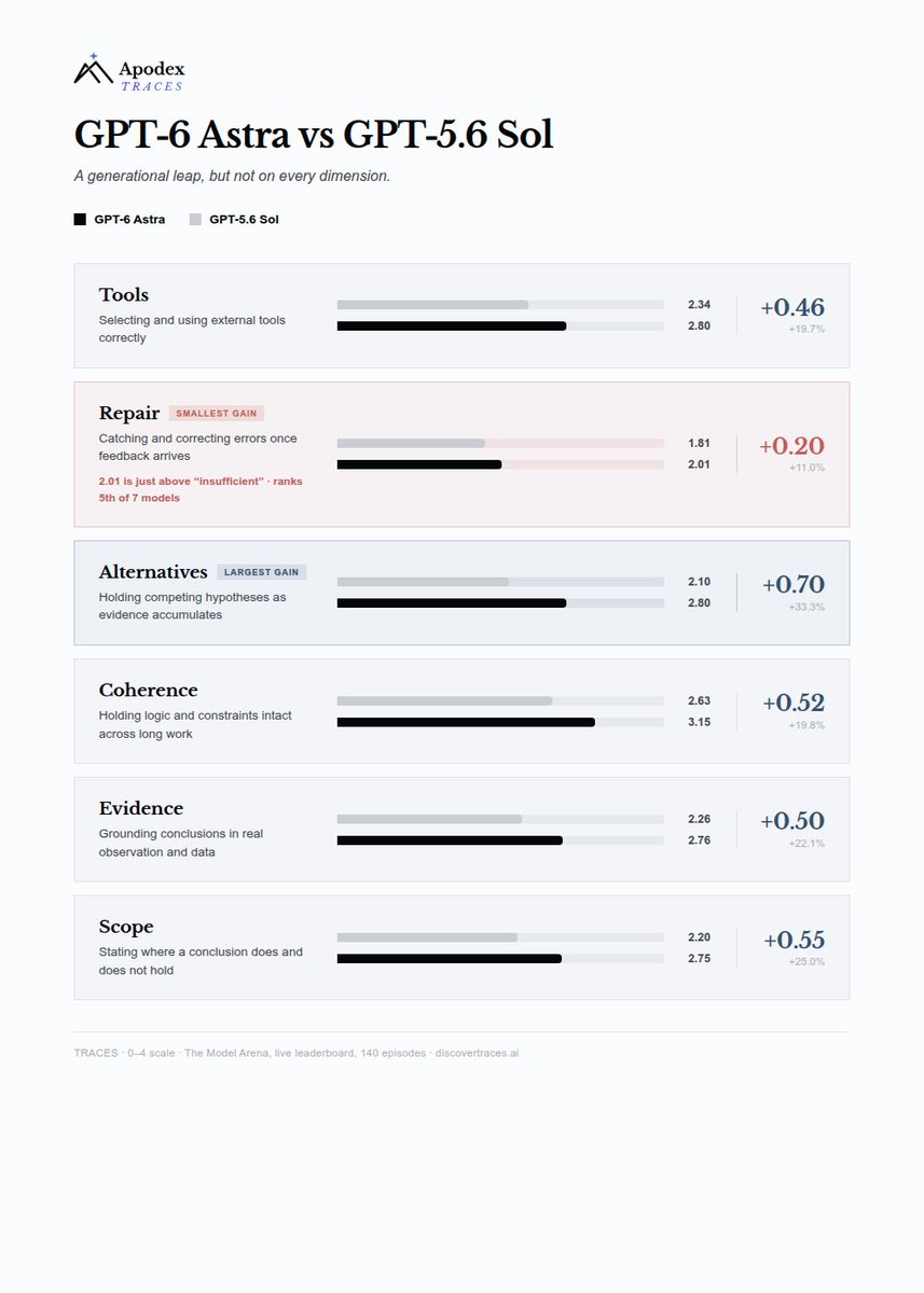 Apodex TRACES — GPT-6 vs GPT-5.6 agent benchmark