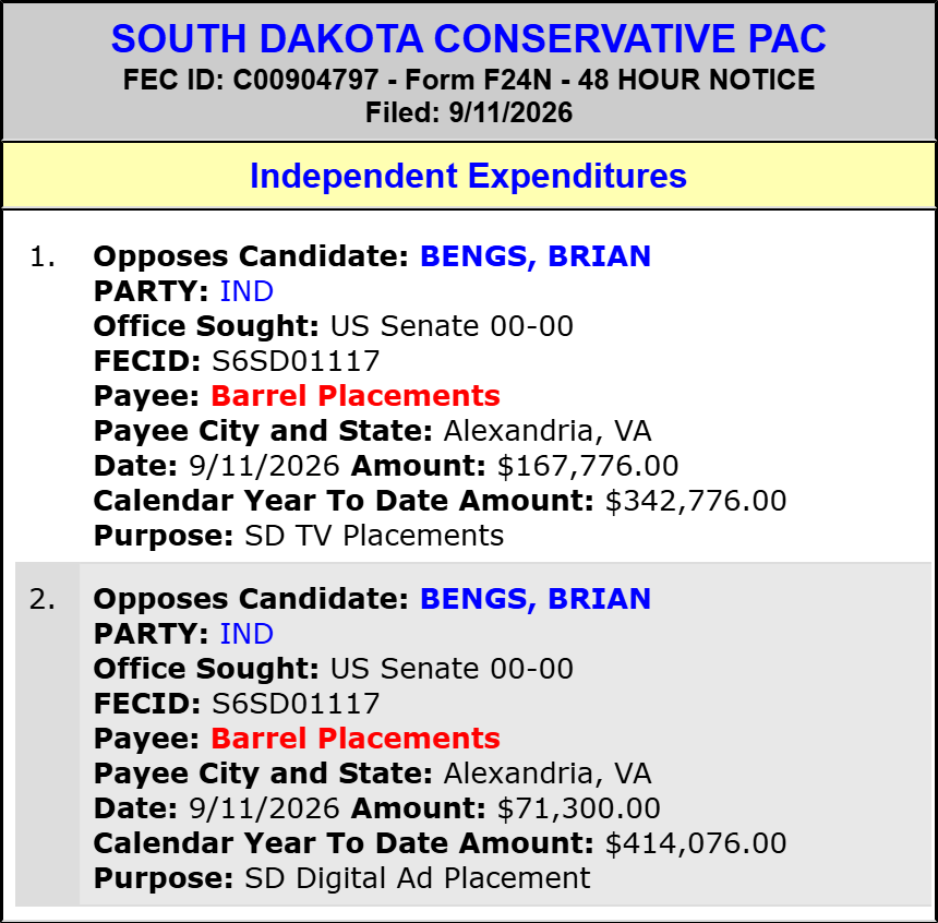 traymond071187's tweet photo. SOUTH DAKOTA CONSERVATIVE PAC spends $239,076 to OPPOSE Brian Bengs (Sen SD Sen)(I)

#SDSen.

2026 Cycle FEC Data:

https://t.co/sRqkLiSj6C

FEC:

https://t.co/Zi1jWw8rSg

@SenatorRounds @RepDustyJohnson https://t.co/tzPiMpgRUz @mawhiney @NikkiGronli @martyjackley @CrabtreeCasey @BrianBengs https://t.co/p3aKj34B0n