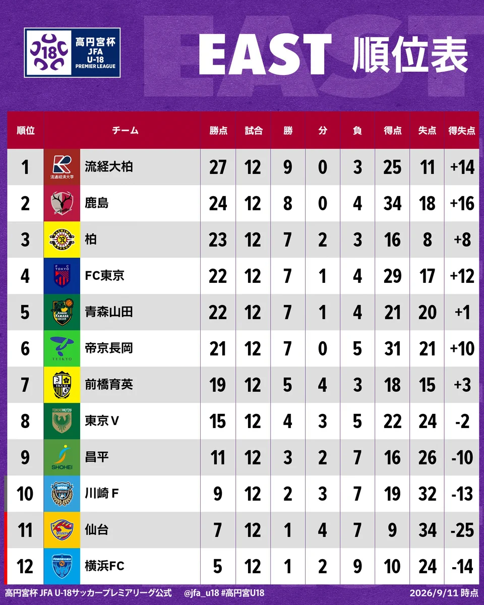 高校 プレミア リーグ 順位