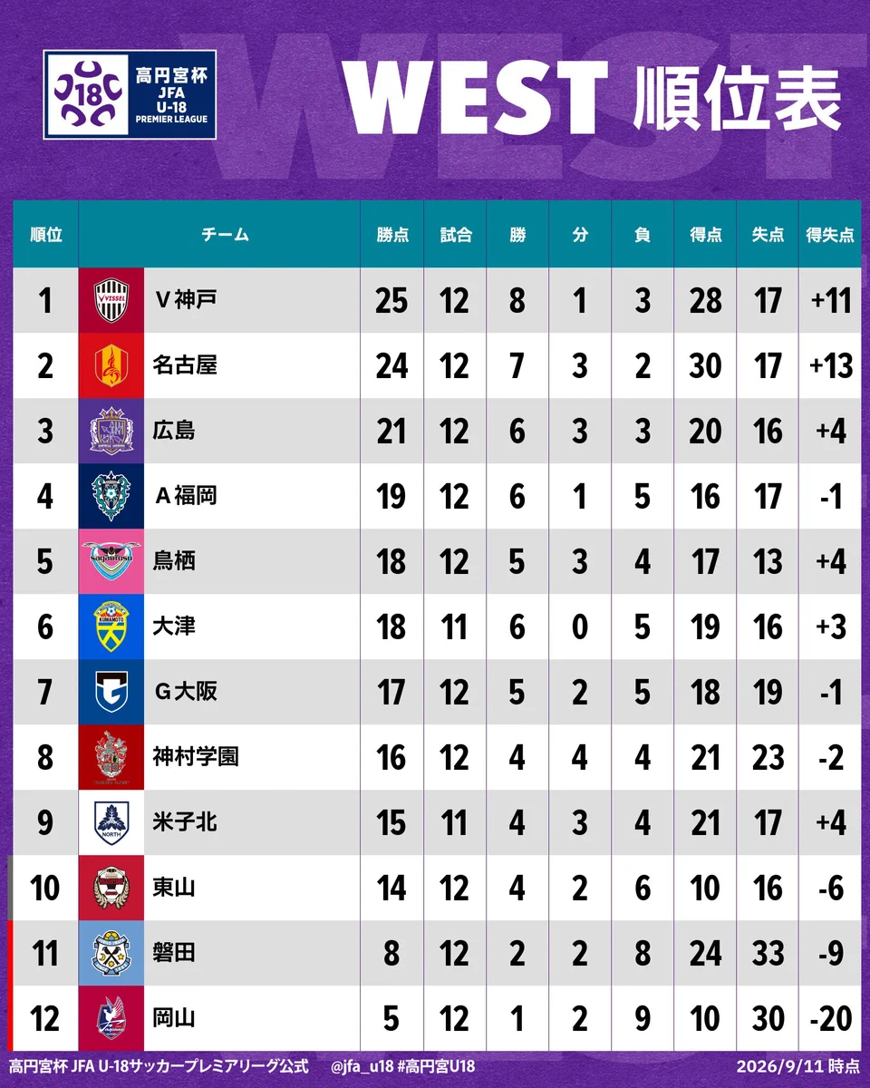 高校 プレミア リーグ 順位