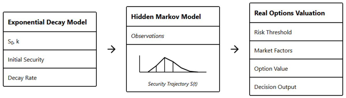 Symmetry_MDPI's tweet photo. Check this newly published article "A Probabilistic Framework for Forecasting Cryptographic Security Under Quantum and Classical Threats" at https://t.co/eAT6Vlo6DF
Authors: Josรฉ R. Rosas-Bustos et al.
#mdpisymmetry #cryptographicsecurity #postquantummigration #hiddenMarkovmodel https://t.co/ZhPTESBj0M
