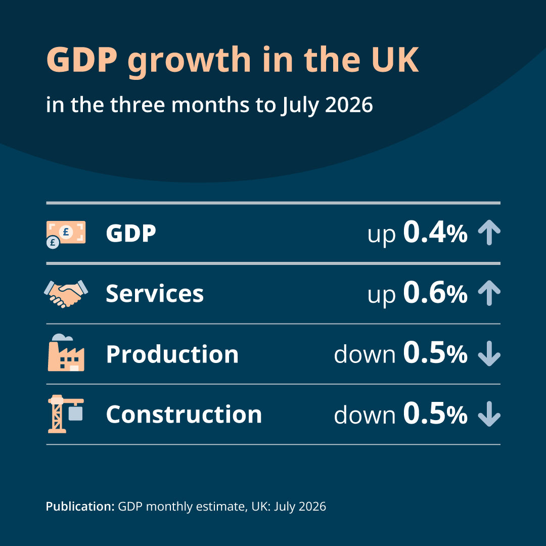 ONS's tweet photo. GDP grew by 0.4% in the three months to July 2026, following a growth of 0.4% in the three months to June. Services (+0.6%) grew but production (-0.5%) and construction (-0.5%) both fell.
Read more ➡️ https://t.co/p6Bo0qJNyY https://t.co/zkstXsD1Wt
