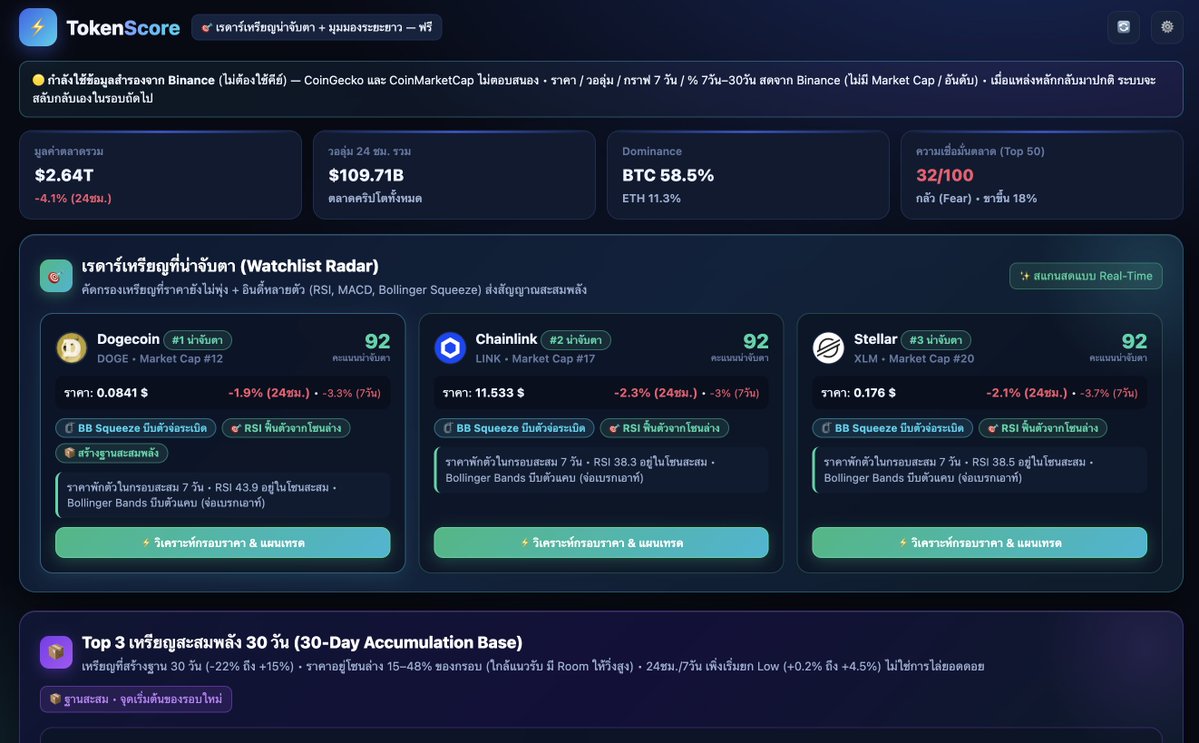 crypto_doy's tweet photo. 💬 เบื่อเวลาต้องไปถามเพื่อนว่า "มีเหรียญไหนน่าเก็บบ้าง"

เลยทำเว็บหาเองเลยแล้วกัน
🤔ไอเดียการสร้างคือ บอกให้ Ai หาเหรียญที่อินดิเคเตอร์หลายๆตัว อยู่ในโซนน่าสนใจแล้วให้คะแนนออกมา

🔗 https://t.co/6VuqMAdZZn 
ช่องทางอื่นๆ👉  https://t.co/xKxfgCuxCV
(ทำไว้ใช้เอง ไม่ใช่แนะนำการลงทุน) https://t.co/5ppbPqv2dJ