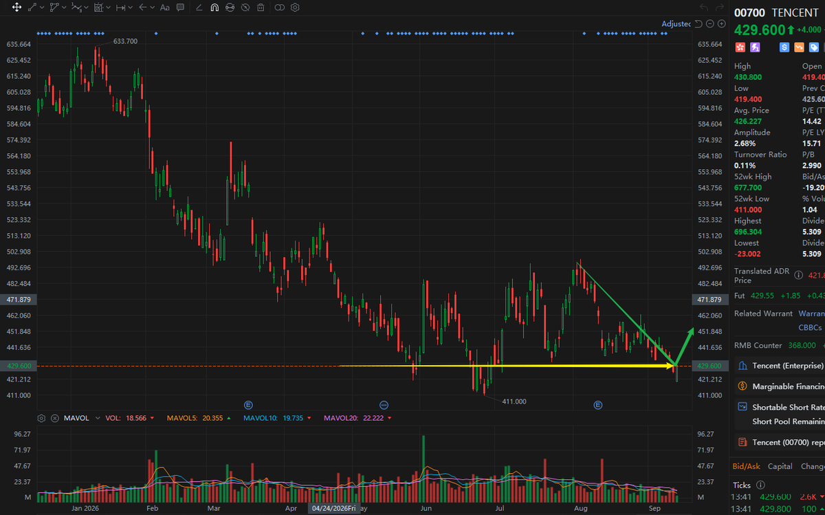 Straits_TraderB's tweet photo. https://t.co/h9U7uHK83p, which I’ve been highlighting over the past two days, is starting to look stronger. Quite a few of you have asked how to position from here.
Here’s my take.👇👇👇 https://t.co/oYAToEglo2