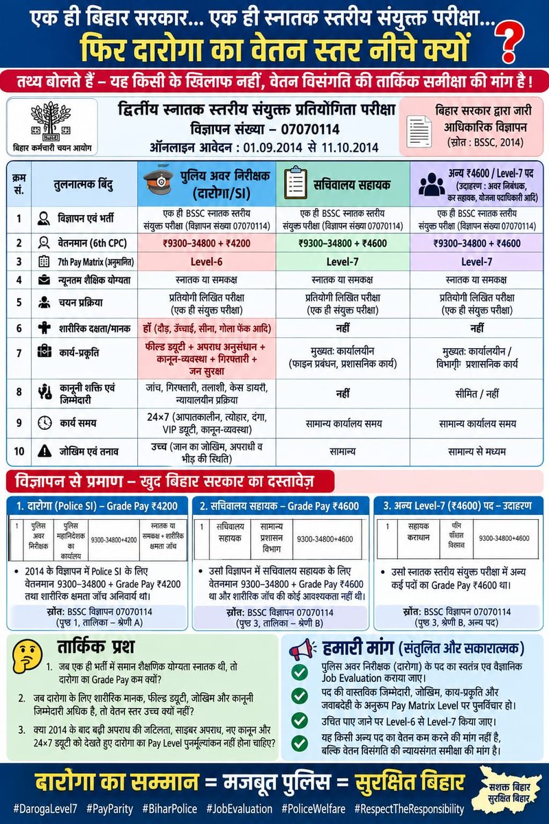Deepakk38932516's tweet photo. #BiharDarogaPayLevel7 https://t.co/r0AxNAmy5z