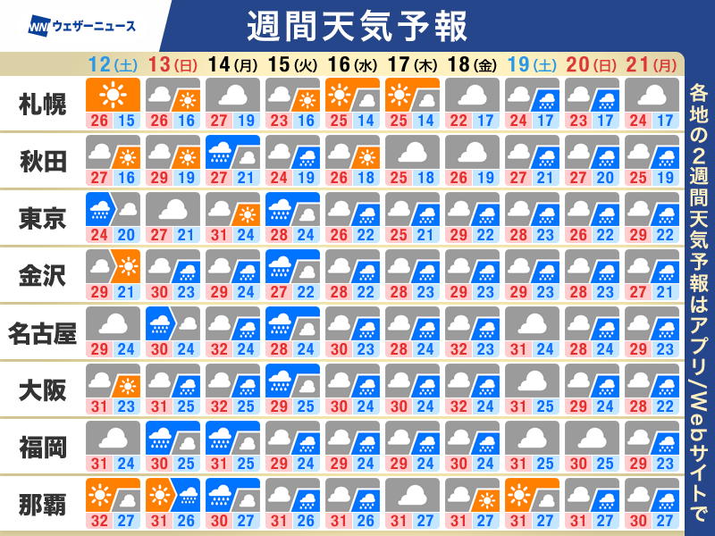 wni_jp's tweet photo. 【週間天気予報】
・本州付近は日差し乏しい日が続く
・週前半から雨強まるおそれ 最新情報に注意
・関東は気温のアップダウンに注意
https://t.co/dI4rOAk3mT https://t.co/GTKrSYTkab
