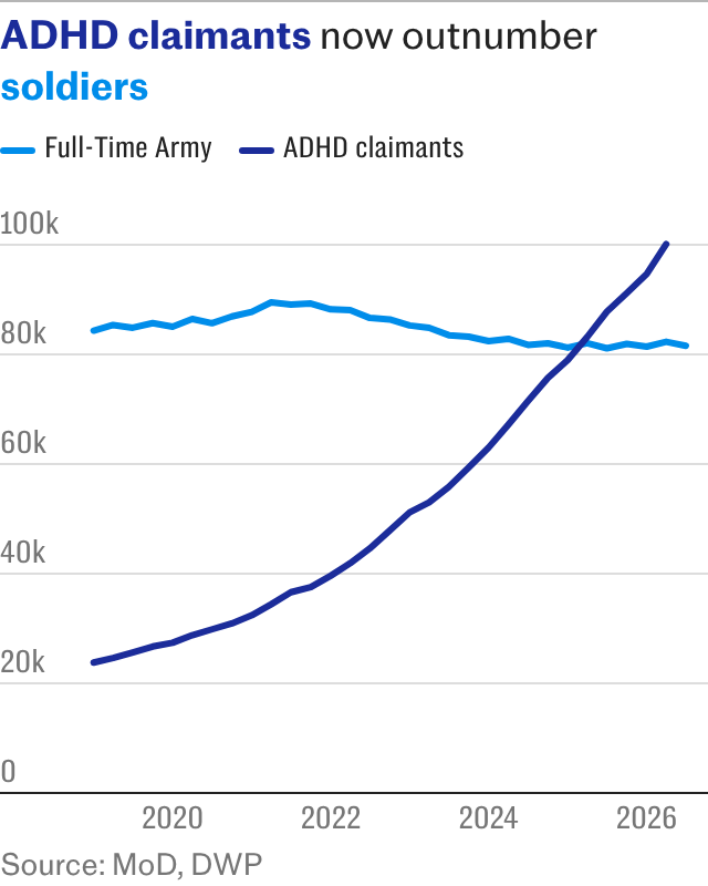 Telegraph's tweet photo. The number of people receiving personal independence payments (PIPs) because of Attention Deficit Hyperactivity Disorder (ADHD) passed 100,000 for the first time in April, Department for Work and Pensions data show.

In the same month, there were 82,000 soldiers in the British Army, despite the threat posed by Russia and Iran.

On Wednesday, Andy Burnham revealed that he would not cut welfare to fund the military and said that supporting national security could not come “at the expense of social security” ⤵️

https://t.co/C7mNf06Kd1