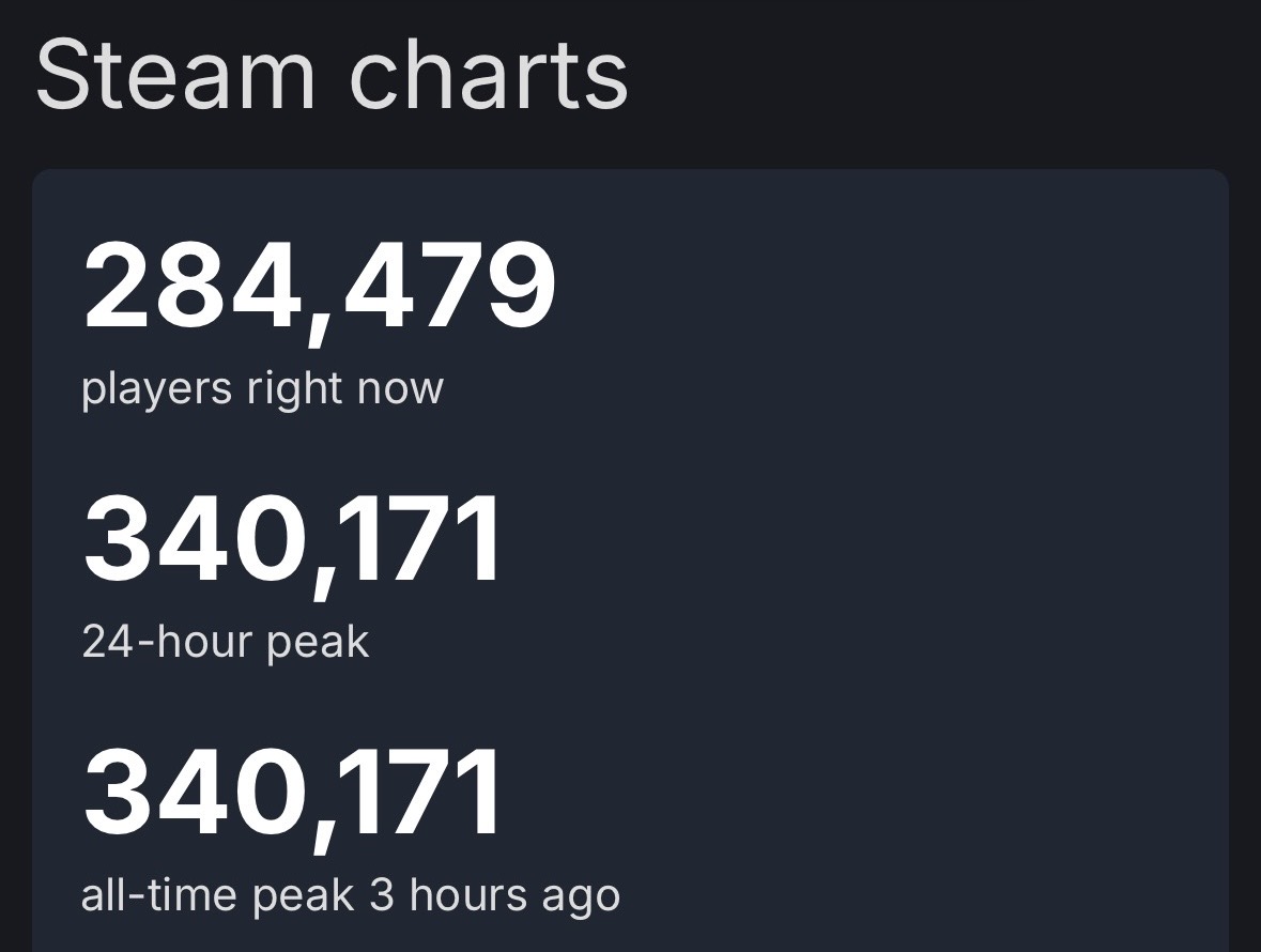 10_ch_10's tweet photo. @WARDOGS update: already 1.25m units sold and it’s steadily pulling in more at #1 on Steam. 340k CCU peak despite horrible server congestion (plz fix). 63% positive (climbing fast) on a massive 23k reviews. 87% from players with >5h in-game. $EVPL $EVPL.L #EVPL #EVERPLAY https://t.co/UxeL5EMafA
