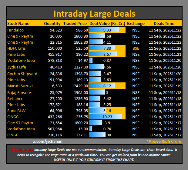 jschanan's tweet photo. Intraday Large Deals
#Block #blockdeal #intraday #bigblock #LargeDeal
#Hindalco #One97Paytm #One97Paytm #HDFCLife #PineLabs #VodafoneIdea #ZydusLife #CochinShipyard #PineLabs #MarutiSuzuki #BajajFinserv #Reliance #PineLabs #SonaBLW #ONGC #One97Paytm #VodafoneIdea #ONGC