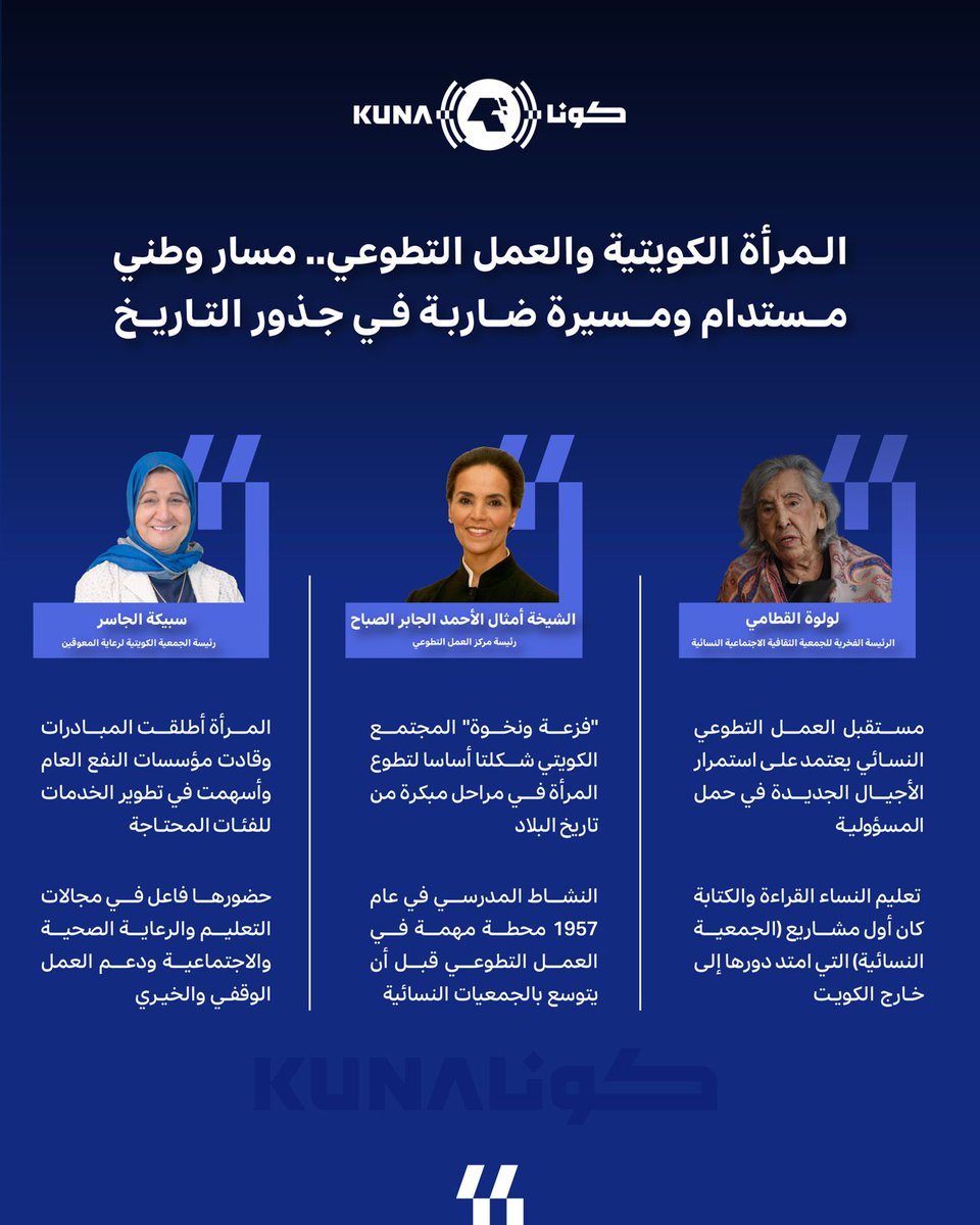 kuna_ar's tweet photo. من روح التكافل التي عاشتها المرأة الكويتية في تفاصيل حياتها العادية تشكلت أولى بذور العمل التطوعي النسائي وانتقلت من المحيط القريب إلى مقدمة الصفوف في مواجهة الشدائد 

- نمت بذرة العطاء وأثمرت إرثاً راسخاً ومساراً وطنياً مستداماً أصبحت فيه المرأة الكويتية شريكاً فاعلاً وحجر زاوية في قيادة العمل الخيري

تقرير وكالة الأنباء الكويتية (كونا) ضمن الملف النسوي لاتحاد وكالات الأنباء العربية (فانا)

https://t.co/waBuax6KJQ

#كونا #الكويت