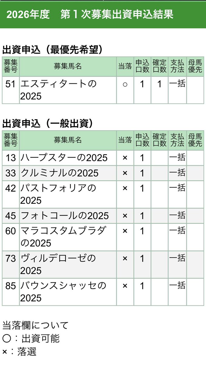 Ytoru's tweet photo. 二兎を追うものという言葉通り。一般はかなり厳しい抽選だったようですな。二次募集に参加するかはよくよく考えます。 https://t.co/RFucxg3kxl
