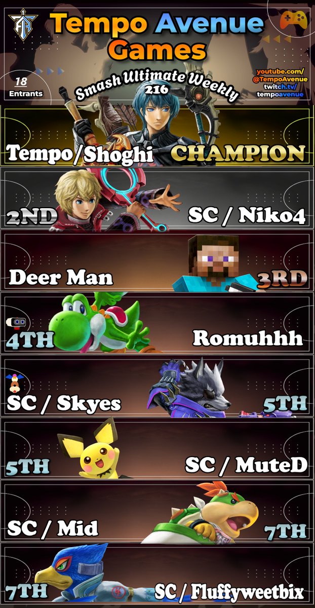 TempoAvenue's tweet photo. Thanks so much to everyone who attended Tempo tonight and CONGRATULATIONS to our top 8! 

Stats for the season will be updated tonight. 

There is only 3 events left in the ranked season, and only 2 events left in the Tempo Smash Ultimate Circuit! 

We'll see you next time! https://t.co/bErVajVvIF