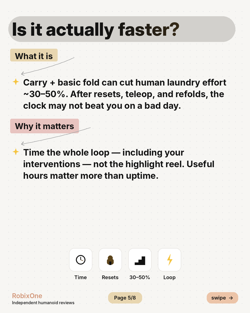 robixone's tweet photo. 2/2 Test messy: mixed load, occluded sock, fitted sheet. Time the whole loop incl. resets.

Expect ~30–50% less human effort — not 100%.

Full laundry mastery guide: https://t.co/j5qTJmFO46 https://t.co/BFoi7cFNga