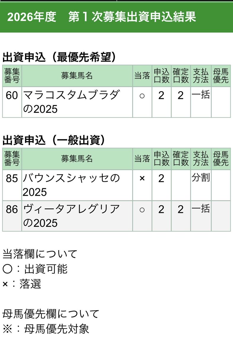 bisonderby's tweet photo. マラコスタムブラダの25当選🎊
ヴィータアレグリアの25当選🎊
バウンスシャッセの25落選😭
池添先生高野先生よろしくお願いします🙇‍♂️ https://t.co/kC88as761b