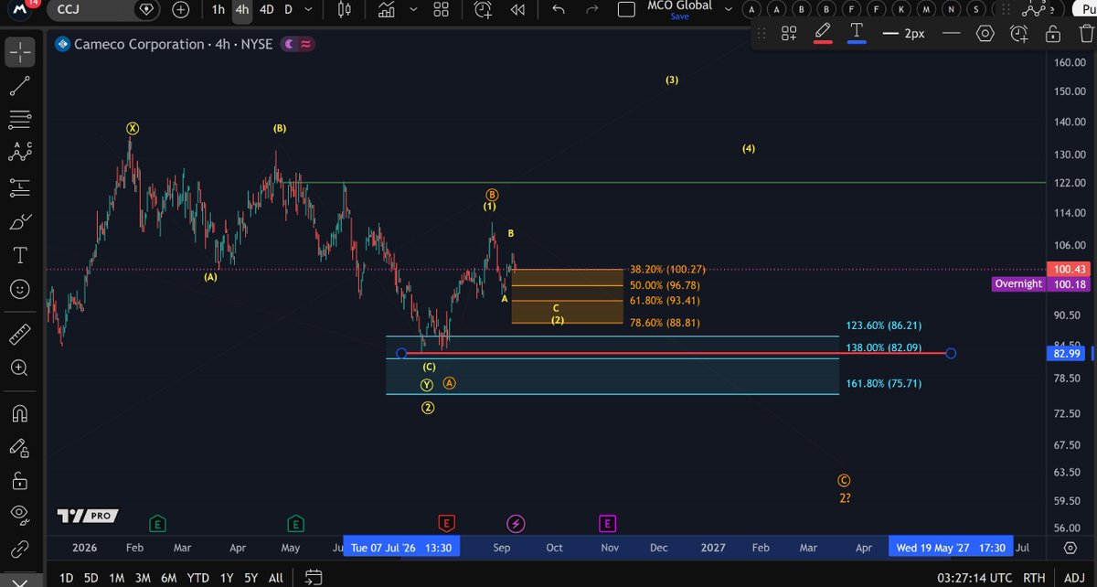 Morecryptoonl's tweet photo. $CCJ
Cameco needs to hold this support zone to preserve the current 1-2 setup
Elliott Wave Analysis
#Cameco https://t.co/WkI9uqq8pk