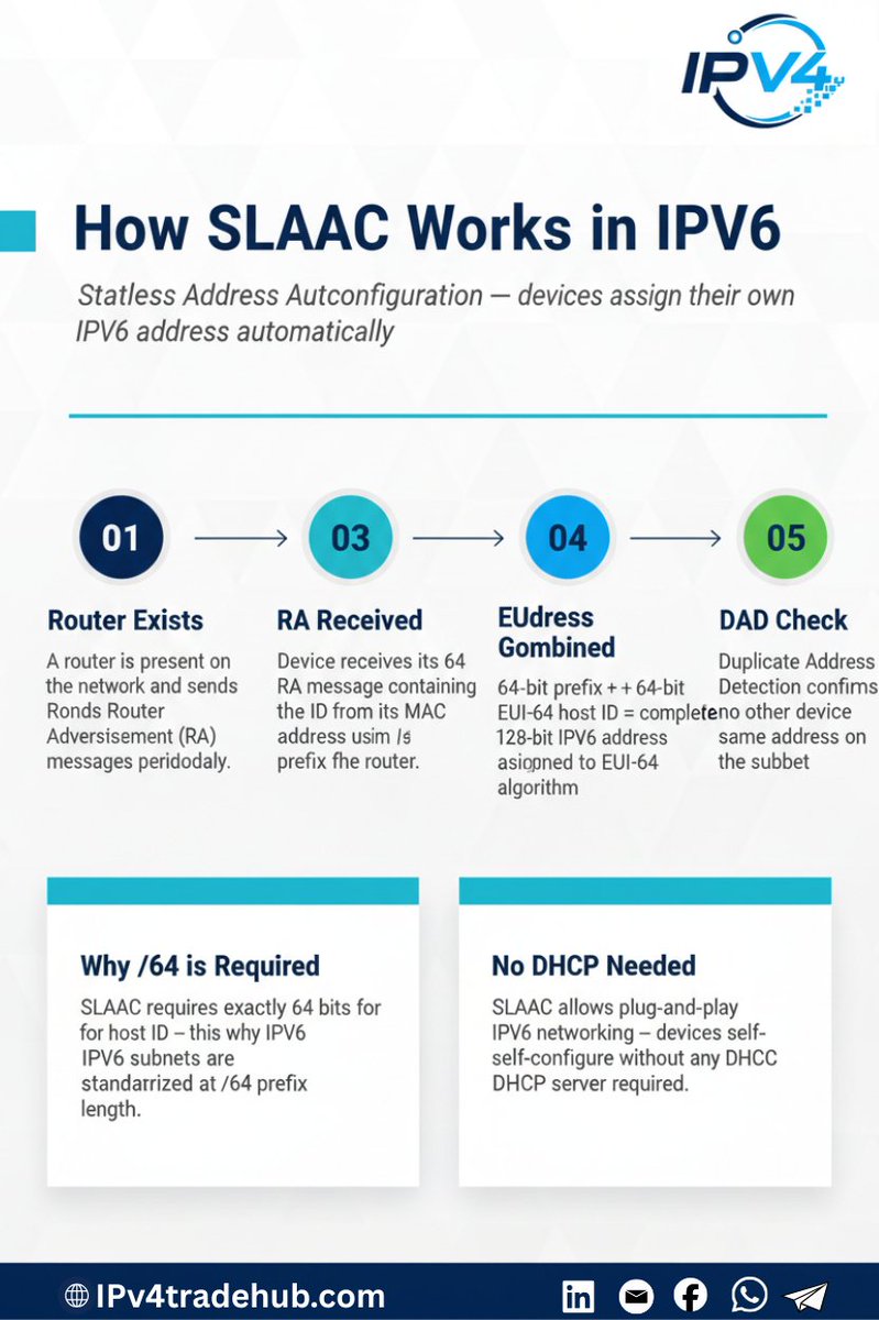 IPv4TradeHub's tweet photo. SLAAC (Stateless Address Autoconfiguration) allows IPv6 devices to automatically configure their own IPv6 addresses without requiring a DHCP server.
#IPv6 #SLAAC #Networking #ComputerNetworking #NetworkEngineering #IPv6Networking #EUI64 #DAD #DHCP #CCNA #Cisco #NetworkSecurity https://t.co/tcPG2oVBuC