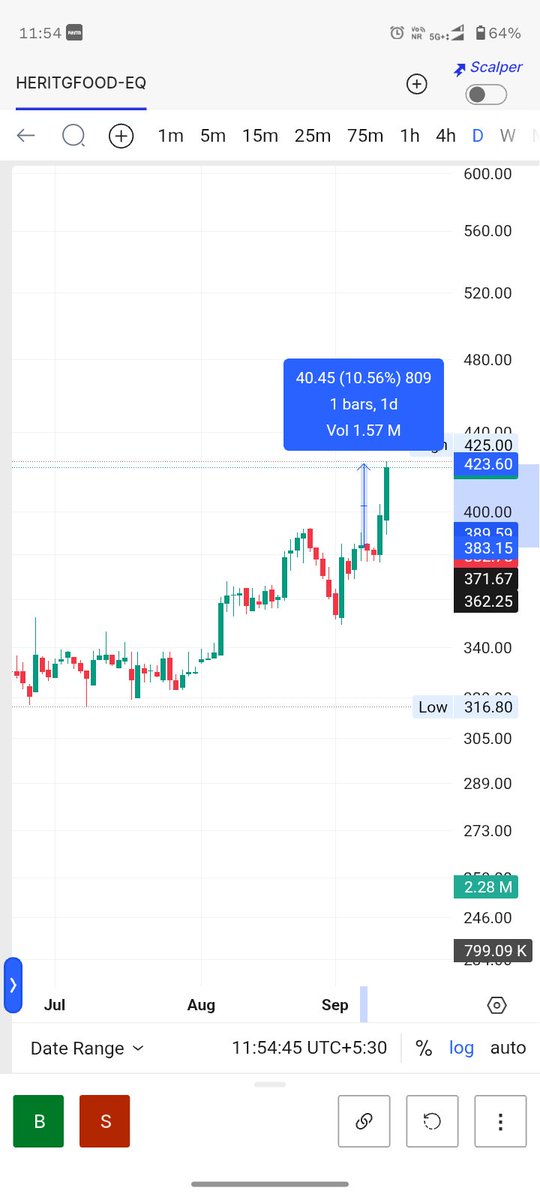 wowtraderss's tweet photo. #Heritage food 
10% done from posting 🚀🚀🚀💸💸

 #investing #trading #stocks #investment #finance #money #nifty #forex #sharemarket #investor #invest #financialfreedom #trader #business #stockmarketindia #optionbuying #Bitcoin #Crypto #Banknifty https://t.co/nTXW2nKUZB