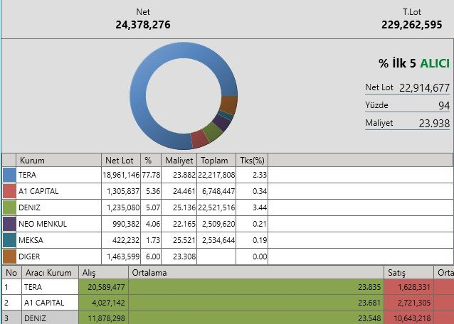 AndreaMichellHG's tweet photo. Tera’nın yeni satın alacağı şirketi tahmin bile edemezsiniz, takası anlık olarak %77 oranında toplandı, tek kurum hedefe 10x soluksuz gidecek hareket başlıyor, kemerleri bağlayın, trenin arkasından izlemeyelim. https://t.co/NPQ1daV7WR