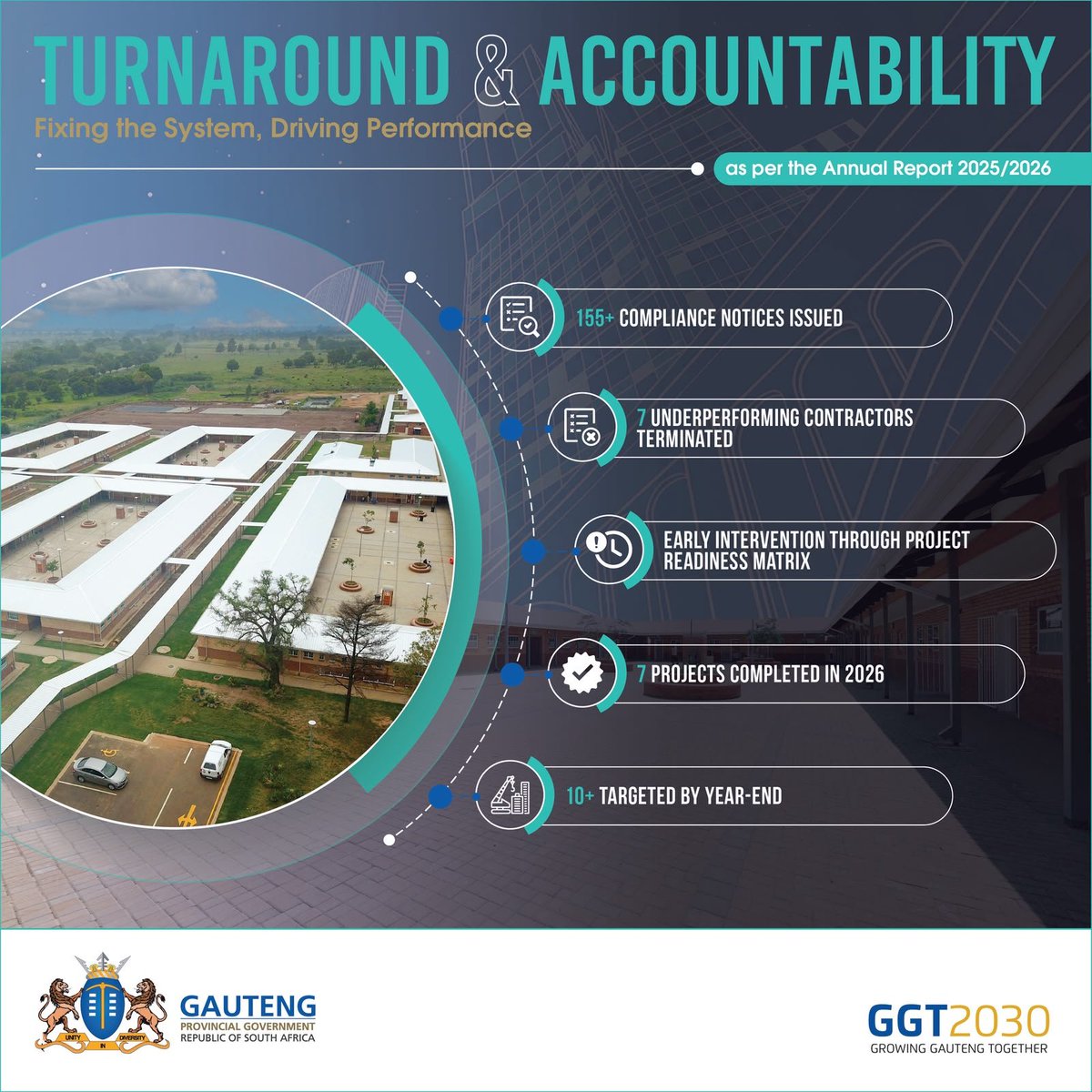 GPDID's tweet photo. ⚙️ DID Annual Report Recap | Fixing the System, Driving Performance

The 2025/26 DID Annual Report reflects a focused turnaround approach—strengthening accountability, addressing underperformance and using early intervention to keep infrastructure projects moving.

The message is clear: fix the system, drive performance and deliver infrastructure that works for Gauteng communities.

#ProudlyDID #GPGAnnualReport #GautengAtWork #TacklingG13 #GrowingGautengTogether