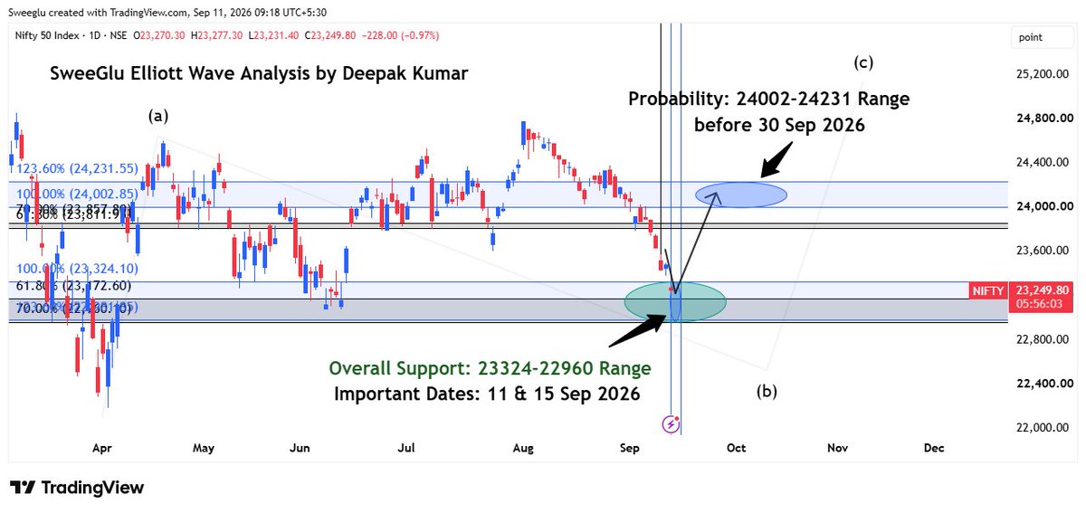 MarcJr01486883's tweet photo. Today is 11th September — an important date for #Nifty.

Understand carefully — read completely 👇

Nifty is touching the SweeGlu Support 23324-22960 zone exactly on 11th Sep 2026.

Astrologically, 11th Sep is best suited for a panic low followed by a trend reversal . https://t.co/07kzXqyIiP