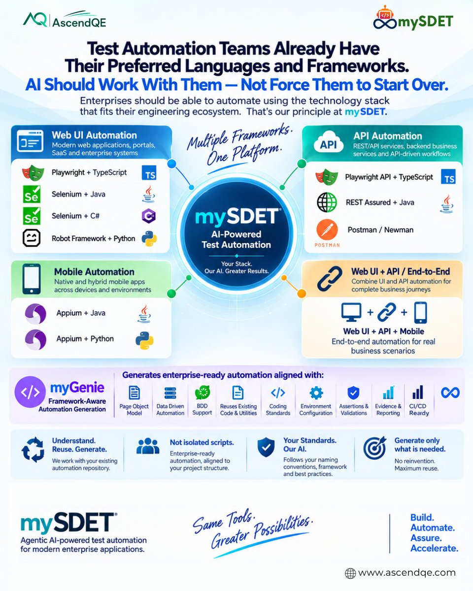 AscendQE's tweet photo. AI shouldn’t force test teams to start over. mySDET works with stacks they already use—Playwright, Selenium, Appium, REST Assured, Robot Framework &amp; Postman. One governed Agentic AI platform. #mySDET #TestAutomation #AscendQE https://t.co/lKYJH3FH8v