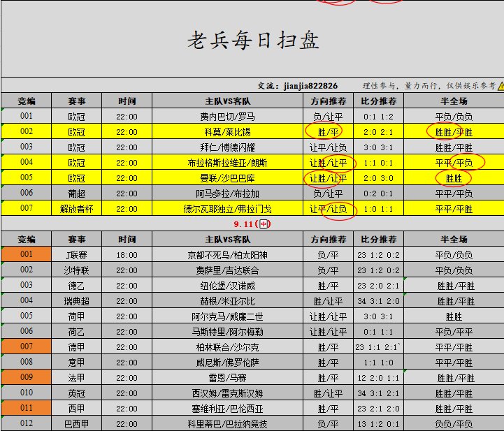 xruitc822's tweet photo. 昨日扫盘七中四🔥还是低估了费内巴切的主场能力，还觉得罗马可以拿下。半场0:0的拜仁，就没看比赛了，怎么做到下半场进去五个的，闪耀哥下半场累了嘛...
         今日扫盘已出，早场不死鸟近期一平一负，太阳神爆冷二连败，状态低迷，扫盘给负，感觉实力还是有一点的，京都头号射手图里奥赛季报销，进攻体系比较弱；柏太阳神中场大久保智明长期伤缺、山田雄士与手冢康平也因伤停缺阵，中场面临临时拼凑的困境，今天早场依旧参考。001平负/负负
#足球推荐  #五大联赛  #西甲  #法甲
#体彩