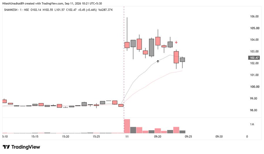 Day1Up_Steve's tweet photo. #PINELABS - INTRA / 7R TRADE
#SHANKESH - EP INTRA / SL / 2nd ENTRY MISSED https://t.co/BwJ3HXunJD