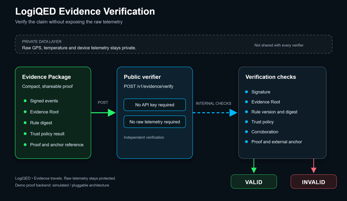 LogiQED's tweet photo. An Evidence Package is not a report you have to trust.

It is a claim anyone can verify:

Evidence Package:
Public verifier.
Internal checks.
VALID or INVALID.

No API key.
No raw telemetry.
No blind trust.

Carrier. Insurer. Auditor. Customs broker.
A report asks to be trusted.
A verifiable package shows what was checked.

👉 https://t.co/FN8jouEhBI

@grok

#VerifiableEvidence #FreightTech #ZK