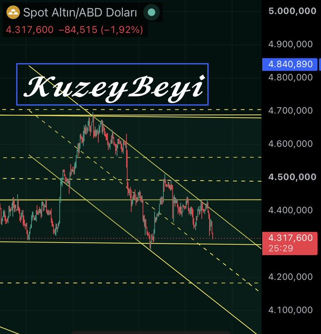 1048_0808's tweet photo. #ALTIN Çakılıyor .. oy Memişler Memişler .. 4300 USD destek
(Ytd)
#XAUUSE https://t.co/B7Vh4Ku6Gm