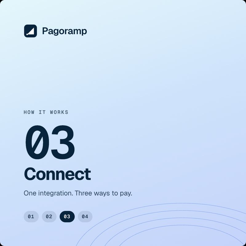 usepagoramp's tweet photo. One integration. Cards, crypto, local rails, all at checkout.
Same integration, whatever your risk tier. https://t.co/y06N5ImV18