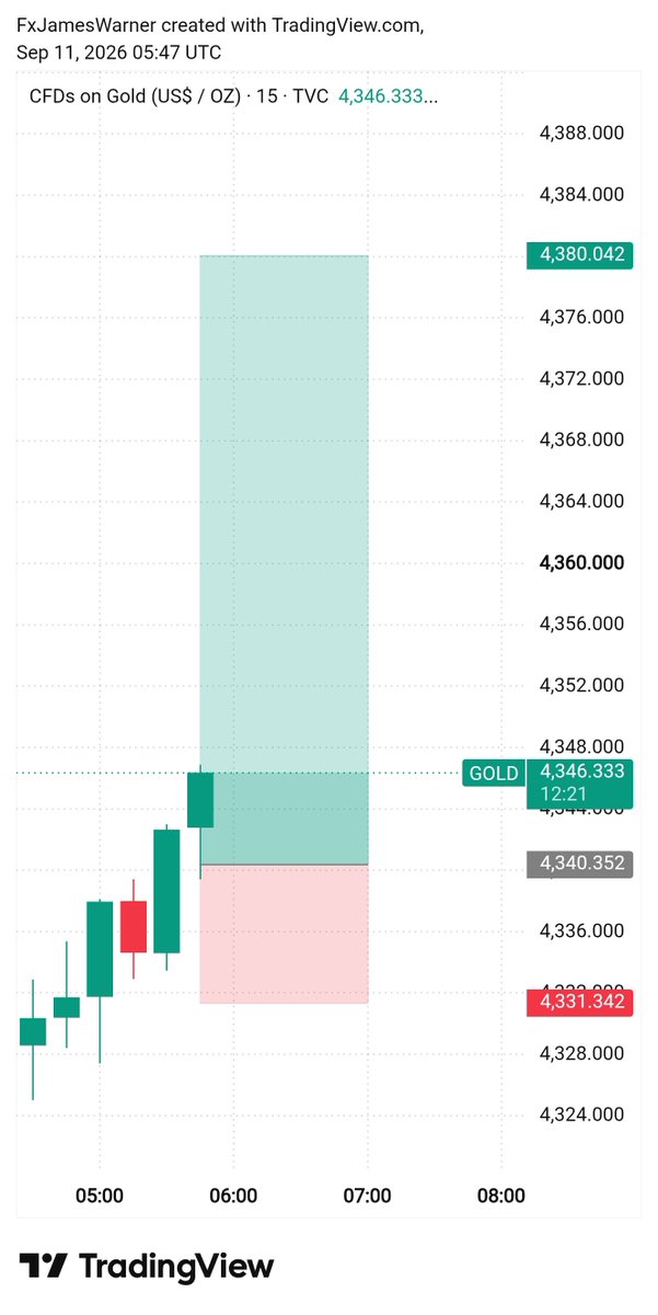 Gold_Master05's tweet photo. 🔥 GOLD BUY ANALYSIS – XAUUSD 🔥

📈 Entry: 4340.352
🎯 Take Profit: 4380.042
🛑 Stop Loss: 4331.342

Strong bullish momentum with buyers pushing higher. Patience + proper risk management = the key. 🚀📊

Let the setup play out! 🎯🔥

#XAUUSD #GOLD #GoldAnalysis #ForexTrading https://t.co/KvpcASBgoM