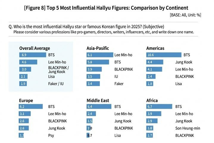 FralJjk1's tweet photo. Despite being the most followed member, non kpop/locals still doesn't recognize him, but they know Jungkook more instead. I would be mad too https://t.co/CljVbdEmnM