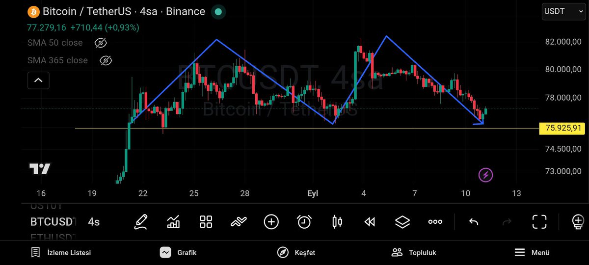 Kanka_Analysis's tweet photo. Bitcoin için 76 bin dolar önemli. Burayı aşağı kırarsa 62 - 82 hareketinin düzeltmesi derinleşebilir. Ki daha önce de söyledim 82 bin de boğa direnciydi.
#bitcoin #bist10 #altın https://t.co/VxC6u8tI7u