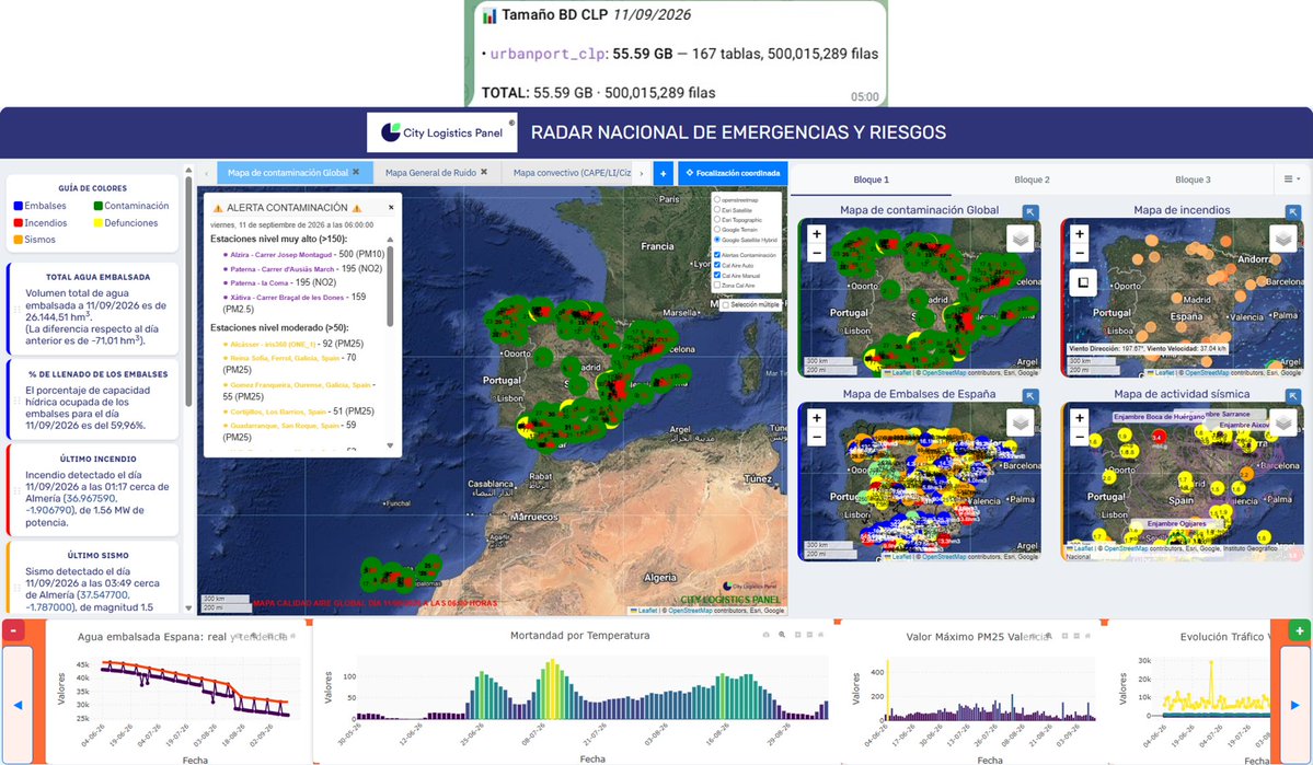 CLP_Data's tweet photo. Today, https://t.co/iBQGbPPx3V has surpassed 500 million data points managed in real time, making this tool much more than just a Data Space... it is a knowledge ENVIRONMENT.

Congratulations, team!

#SmartCities
#ResilientCities
@esa_es 
@cities_clean
@transportesgob
@IDEESpain https://t.co/fsIzQSBL6M