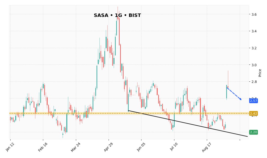 melissabelcher6's tweet photo. SASA'da sessiz bir birikim var; fiyat yatay ama hacim dibini çoktan bulmuş, RSI sıkışmayı fısıldıyor. TCELL ise dirençte MACD'yi yukarı kırmak üzere. 👀📊 #SASA #TCELL
📌 Grup bağlantısı profilimdeki sabit gönderide https://t.co/swUewBNGZg