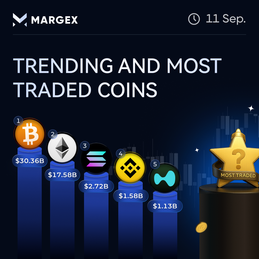 Margexcom's tweet photo. 📊 Volume leadership hasn't moved today

▪️ $BTC - $17.6B volume, holding near $2,467.3k
▪️ $ETH — $17.6B volume, holding near $2,467
▪️ $SOL - $2.7B volume, back at $99.85
▪️ $HYPE - $1.1B volume, down 4.3% on the day

Liquidity stays concentrated even as price cools 📉

Trade it on Margex - link in bio