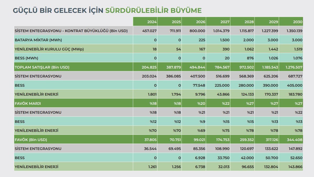 atakangorgulu's tweet photo. Yeo Teknoloji Enerji (#YEOTK)

Yatırımcı Sunumu https://t.co/hexbga1k7K
