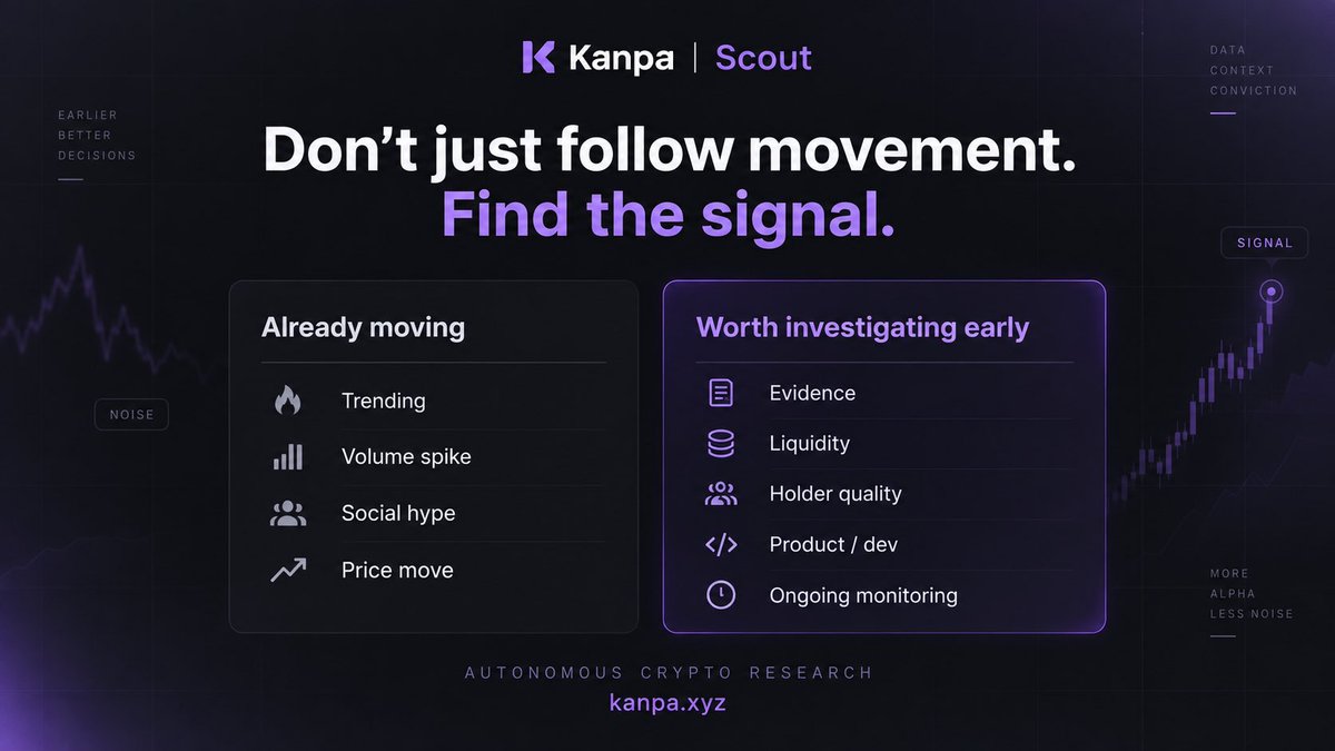 KanpaHQ's tweet photo. Most crypto tools are built to show you what is already moving.

That’s useful.

But the harder question is:

What deserves attention before the move becomes obvious?

That’s what Scout is built around.

Discover early.
Filter hard.
Investigate deeply.
Keep reassessing as the evidence changes.

Not every project deserves a CALL.

But the ones that do should not get lost in the noise.

https://t.co/1G6nMmBE8Q

#CryptoResearch #Onchain #Altcoins