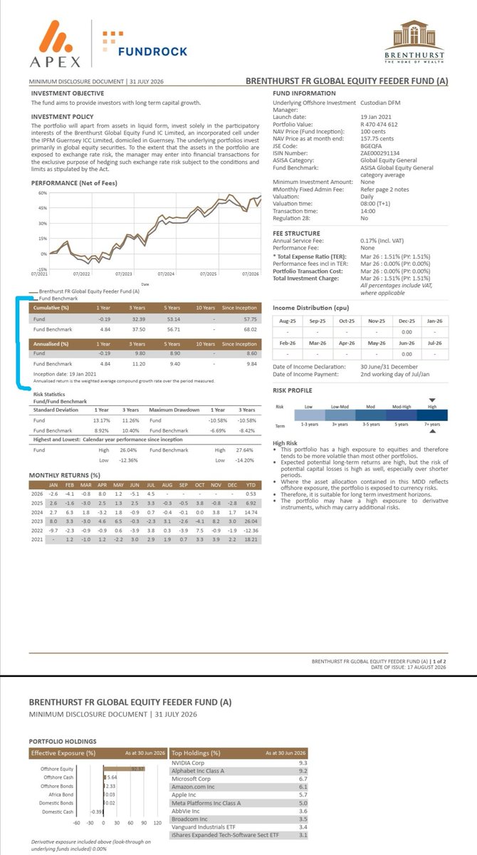 cjpraat's tweet photo. Magnus Heystek’s Brenthurst Global Equity Feeder Fund (in Rands) launched Jan 2021… is up 57% at End July 2026.

That’s 8.6% per year annualised.

The Satrix MSCI World did 108% over the same period.

Brenthurst investors paid extra fees for less than half the growth of a ETF?! https://t.co/gISffSgI57