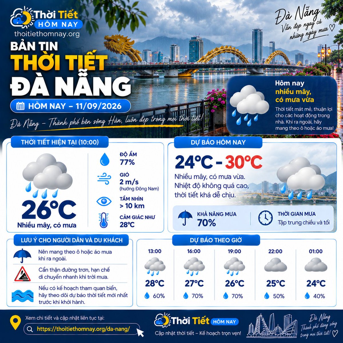thoitiethomnay3's tweet photo. 🌧️ THỜI TIẾT ĐÀ NẴNG HÔM NAY 11/09/2026: NHIỀU MÂY, CÓ MƯA VỪA

Hôm nay 11/09, Đà Nẵng chủ yếu nhiều mây và có mưa. Nhiệt độ trong ngày không quá cao, dao động khoảng 24–30°C, thời tiết nhìn chung mát hơn những ngày nắng nóng.

🌡️ Nhiệt độ: khoảng 24–30°C
☁️ Trạng thái chính: nhiều mây
🌧️ Mưa: có mưa vừa
💧 Độ ẩm: khoảng 77%
💨 Gió: khoảng 2 m/s
Người dân và du khách nên chủ động mang theo ô hoặc áo mưa khi ra ngoài. Khi trời mưa, cần chú ý đường trơn, tầm nhìn giảm và hạn chế di chuyển nhanh trên các tuyến đường ngập nước hoặc có khả năng đọng nước.
🌊 Nếu có kế hoạch tham quan biển, bán đảo hoặc di chuyển đến khu vực địa hình cao, nên kiểm tra dự báo mới nhất trước khi khởi hành vì lượng mưa và điều kiện thời tiết có thể khác nhau giữa từng khu vực.
📍 Theo dõi thời tiết Đà Nẵng hôm nay, dự báo theo giờ và những ngày tới tại:
https://t.co/atAiab7zeB

Dữ liệu dự báo được cập nhật liên tục và có thể thay đổi theo diễn biến thời tiết thực tế.

#ThoiTietDaNang #DaNang #DuBaoThoiTiet #ThoiTietHomNay #ThoiTietHomNayOrg