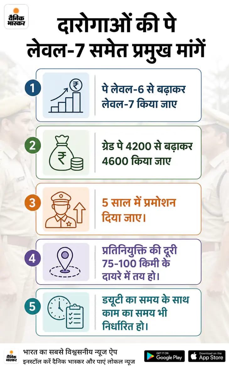 Rajkumar_Pd96's tweet photo. बिहार दरोगा का ग्रेड पे अन्य राज्यों से कम क्यों? चौबीसों घंटे ड्यूटी करने वाले सब-इन्स्पेक्टर्स को न्याय मिले।#BiharDarogaPayLevel7 @samrat4bjp @officecmbihar @yadavtejashwi @bihar_police @LiveCities @Gyaneshwarbihar @ManishKashyapG @BiharTakOfficial https://t.co/bN01v7PjI1