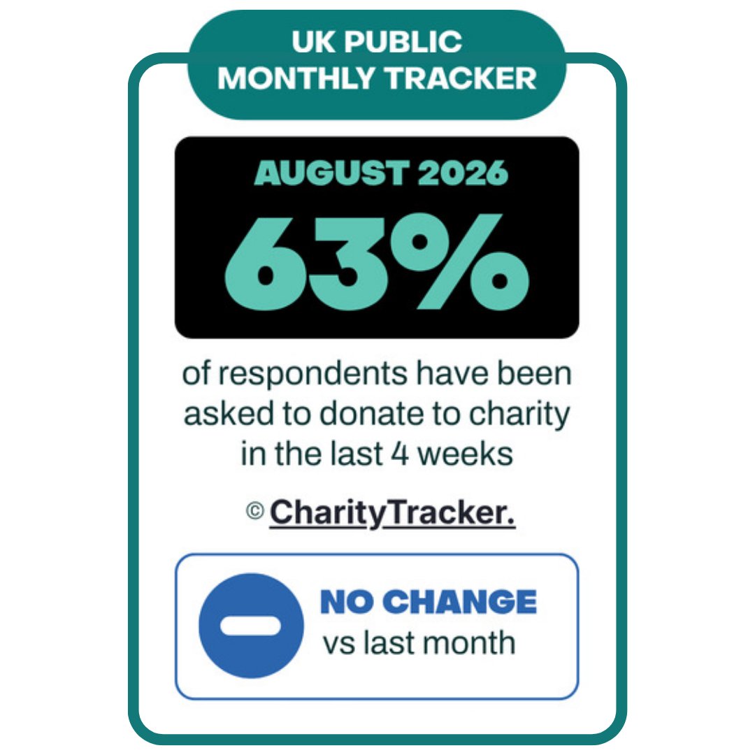 CIOFtweets's tweet photo. 63% of the UK public were asked to donate to charity in the last four weeks.

It’s the first data point in our new long-term study with CharityTracker, tracking fundraising activity and how people are being asked to give across the UK.

Explore the data: https://t.co/PTvMiYnU9p https://t.co/OaNvtTqTjV