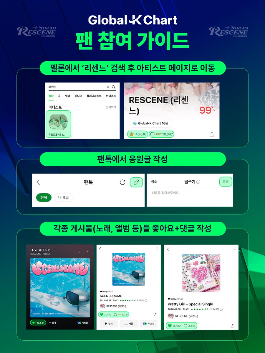 ResceneStream's tweet photo. 📢  MMA 2026 X Melon Global K Chart

차트 30위까지 MMA Global TOP10 후보로 선정됩니다

📊차트 점수 얻기
✔️ 리센느 팬맺기
✔️ 리센느의 음악 스트리밍 하기
✔️ 리센느의 모든 콘텐츠 좋아요 누르기 (총 297💚)
✔️ 리센느 아티스트 채널(팬톡), 앨범, 곡 에 댓글 달기

이용권이 없는 무료 아이디/해외 아이디도 팬 맺기, 댓글 쓰기, 좋아요 누르기가 가능하니
리마인님들의 많은 참여 부탁드립니다🫶🏻

🚨악플을 만나면!!
- 대댓글X (악플에 대댓이 많이 달리면 추천댓글이 됩니다)
- 싫어요X (좋아요, 싫어요 합쳐서 일 50개 제한이 있으니 선플에만 좋아요 및 ��제성 댓글은 글 우측 점 3개 눌러 바로 신고만 해 주세요)

#RESCENE #리센느