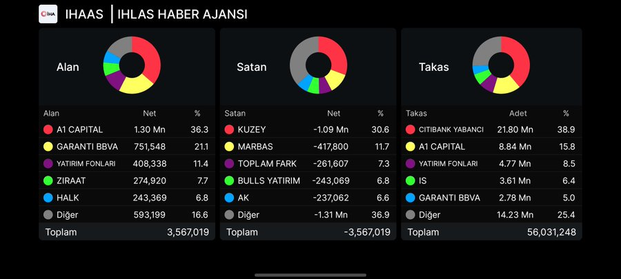 Andrewk89415437's tweet photo. #ihaas = Düzeltme bitiminde çok iyi marj elde edilecek. 🔥‼️

-Görüldüğü üzere takasta mal çıkmak yerine mal alımları var.✅

#Hedef hissesinde 40/50 bandında benzer takas oluşumları vardı ve yaklaşık 10x daha prim yapmıştı. 📝 https://t.co/pMECnC9Ih3