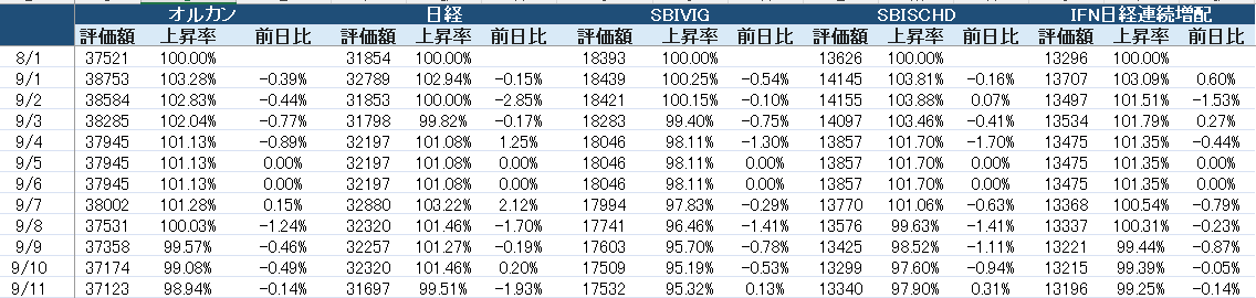 zouhaiman's tweet photo. コア投信が8月比で全滅
一方で欲しい銘柄はなかなか下落せず、なんとも退屈でジレンマの募るじわ下げ相場です。
今夜の米CPI発表を前に大きな下落というわけではなく、じわじわと嫌な感じ
こういう相場は下手に動かないほうがいいのだろうけど,,,
#VIG #SCHD #増配 https://t.co/IIoj1eFVT7
