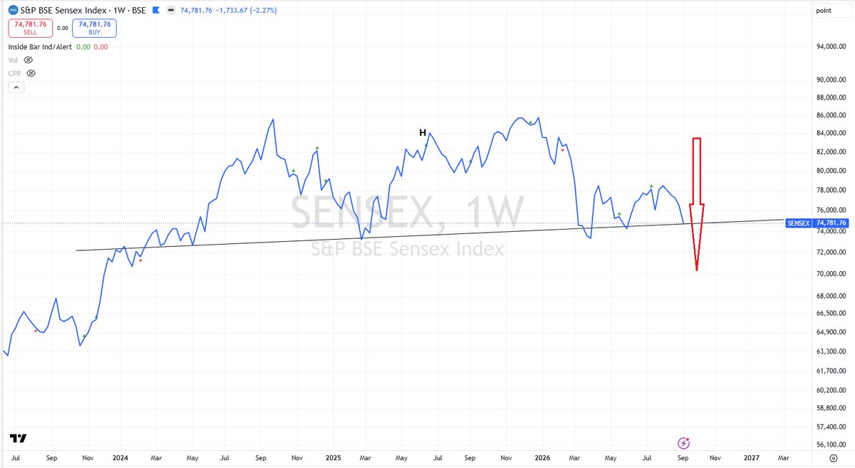 PsychologyInves's tweet photo. Sir, with the limited knowledge of chart reading I have. I would not consider that a H&S pattern, it seems too small a time frame for investment purpose. I would consider this Head & Shoulder, though it is not a classic text book H&S pattern but in the market new patterns form and evolve and should be looked into accordingly. The trendline has been tested multiple times and as we know with each hammer the glass becomes weak!! 🫡